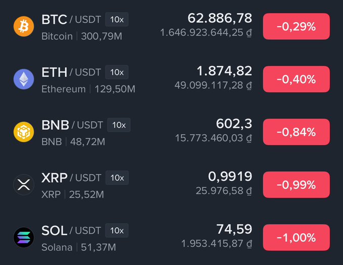 Dark-themed cryptocurrency price tracker showing BTC/USDT at 62,886.78 (-0.29%), ETH/USDT at 1,874.82 (-0.40%), BNB/USDT at 602.3 (-0.84%), XRP/USDT at 0.9919 (-0.99%), and SOL/USDT at 74.59 (-1.00%), all down.