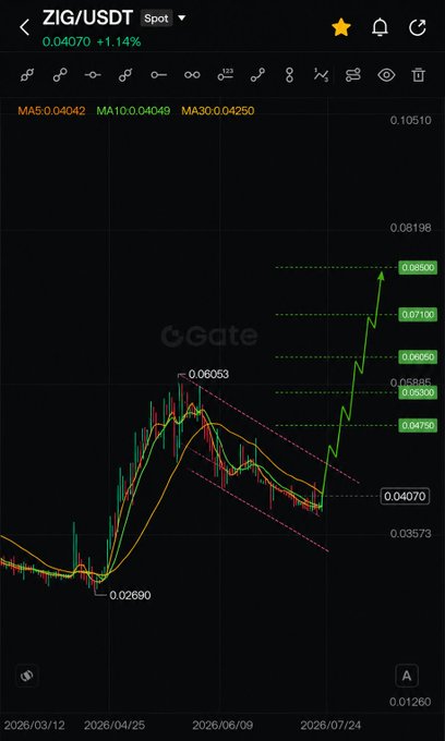 A dark-themed candlestick chart of ZIG/USDT showing a price of 0.04070 (+1.14%), with moving averages (MA5: 0.04042, MA10: 0.04049, MA30: 0.04250) and green projected target lines at 0.04750, 0.05300, 0.06053, 0.07100, and 0.08500, visually supporting the post's bullish thesis of a breakout from a descending channel toward the $0.0475 level.