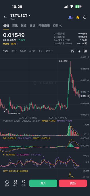 A Binance mobile app screenshot showing a TST/USDT trading chart with the price at 0.01549, down 7.87%, along with candlestick data, technical indicators (MACD, KDJ, OBV), and Buy/Sell buttons in Chinese.