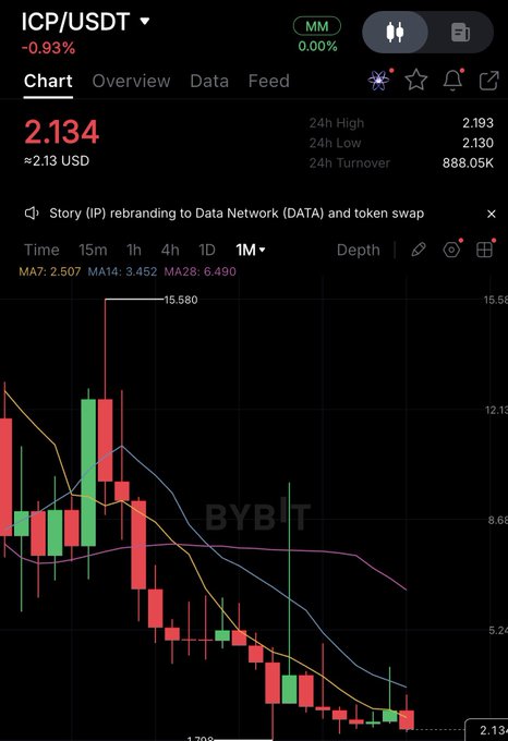 A Bybit chart showing the ICP/USDT trading pair at 2.134 USD (-0.93%), with a 24h high of 2.193, low of 2.130, and turnover of 888.05K, displaying a sharp downtrend from its previous peak of 15.580—visually illustrating the post's claim that a $20,000 investment in ICP at its peak would now be worth only around $380.