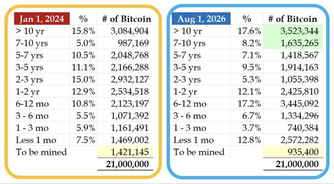 The image shows two side-by-side tables comparing Bitcoin's age distribution (HODL period) as of January 1, 2024 and August 1, 2026, with the right table showing significant growth in long-term holdings—coins held over 10 years increased from 3,084,904 to 3,523,344, and 7-10 year holdings nearly doubled from 987,169 to 1,635,265—supporting the post's claim that the 7+ year balance is growing.