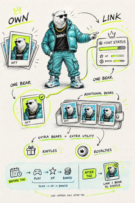 An infographic explaining how to 'OWN' and 'LINK' a MINT NFT bear, showing one bear with status, additional bears in a wallet for raffles and royalties, and the progression from play to XP to $MNTD after TGE.