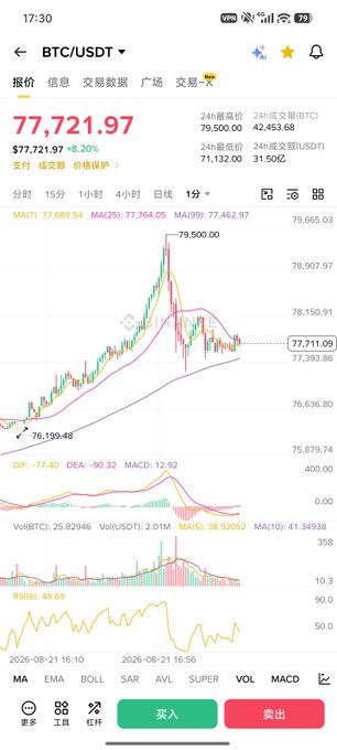 A cryptocurrency trading app screenshot showing the BTC/USDT pair at $77,721.97 (+8.20%), with a candlestick chart, moving averages, and technical indicators in Chinese.