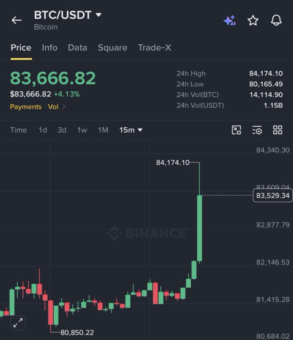 A Binance trading chart for BTC/USDT showing Bitcoin's price at $83,666.82, up 4.13%, with a 24-hour high of $84,174.10 displayed on a 15-minute candle chart.
