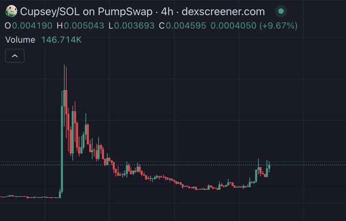 A 4-hour DEX Screener chart for $CUPSEY/SOL on PumpSwap shows a recent +9.67% surge to $0.004595 with 146.71K volume, following a sharp initial spike and prolonged decline that now appears to be bouncing off lows—visually supporting the post's question about whether $CUPSEY is running back up.