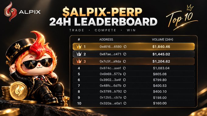 A promotional graphic for ALPIX displaying a '$ALPIX-PERP 24H LEADERBOARD - Top 10' with rankings, crypto addresses, and 24-hour trading volumes alongside a mascot character with red hair and sunglasses.