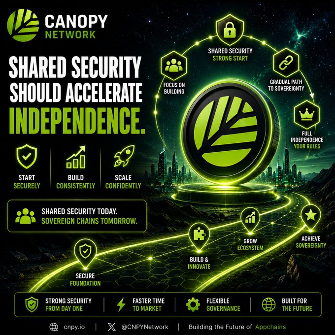 A promotional graphic for Canopy Network reading 'SHARED SECURITY SHOULD ACCELERATE INDEPENDENCE' with website cnpy.io and handle @CNPYNetwork, marketing appchain security solutions.