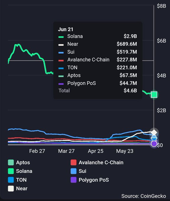 The image shows a graph that has a steep downward slope with a title at the top that reads "$SUI just hit $519.7M in daily token trading volume in the last 24h -flipping Avalanche, Ton, Aptos and Polygon". This could indicate recent trading activity in SUI tokens or it may be due to a sudden drop in their value. The graph also includes different colored bars that represent various tokens like "SOLANA", "SOLANA Near", "Near SOULANA", "Near SOULANA SULI" and "Near SOULANA POTOS". A chart viewer window is visible, which allows for better inspection of the data.