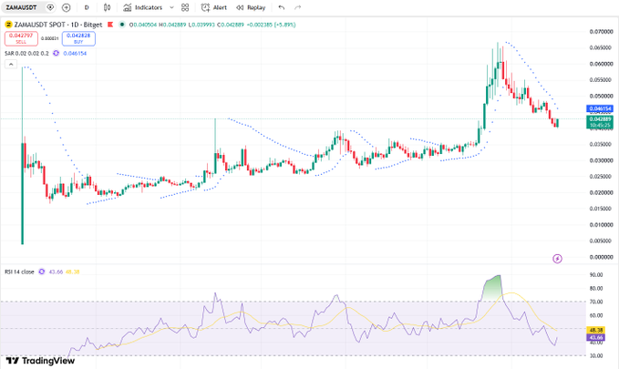A TradingView candlestick chart of ZAMAUSDT showing a daily ~5.89% decline (0.042385), with the price currently at 0.042387, displaying a sideways-to-bearish trend since mid-March 2025, which visually supports the post's complaint about dull market conditions and an unexplained overnight dip affecting alts and memes despite BTC and ETH holding steady.