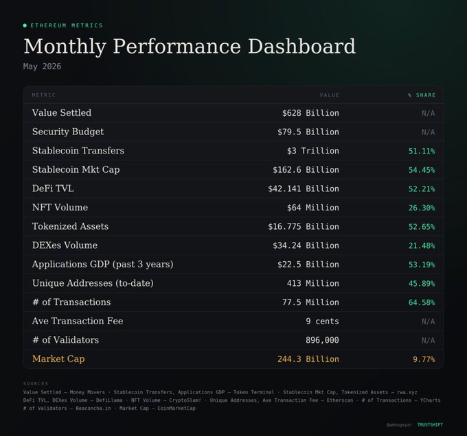 The image shows a table that displays various statistics about the cryptocurrency market, specifically focusing on Ethereum's performance. The table includes information such as the number of transactions, stablecoins, tokenized assets, settlement amounts, and market shares for Ethereum compared to other cryptocurrencies like Bitcoin. The data is presented in a visually appealing manner with a green background and black text. The post highlights that the cryptocurrency market undervaluates ETH due to its numerous benefits, including stability, tokenization, and the potential for high returns on investment.