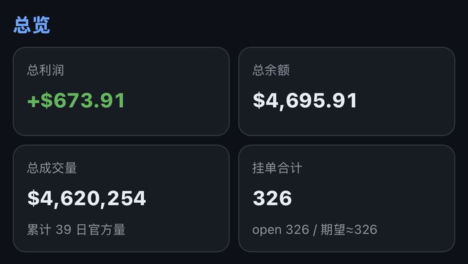 A dark-themed dashboard displaying financial statistics in Chinese, showing a total profit of +$673.91, total balance of $4,695.91, total volume of $4,620,254, and 326 open orders.