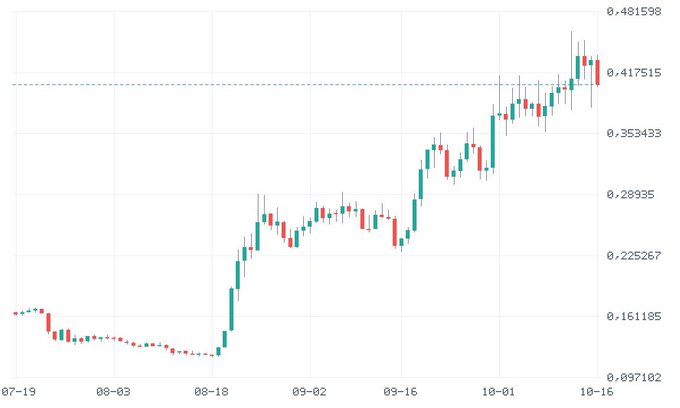 A candlestick price chart showing an upward trend from July 19 to October 16, with values ranging from approximately 0.097102 to 0.481598, and a horizontal resistance line near 0.417515.