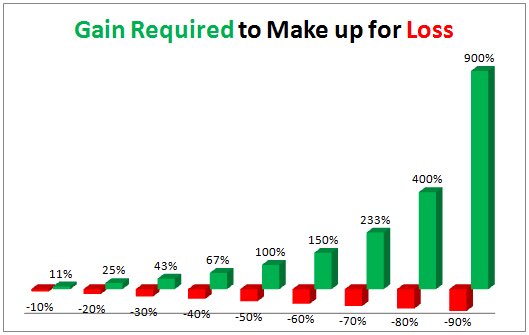 A bar chart titled 'Gain Required to Make up for Loss' showing the percentage gains needed to recover from losses ranging from -10% to -90%, demonstrating that a 10% loss requires an 11% gain, while a 90% loss requires a 900% gain.