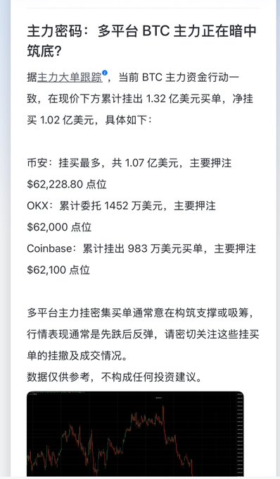 A Chinese-language crypto market analysis screenshot reporting that BTC main-force buyers across Binance ($1.07B), OKX ($145.2M), and Coinbase ($98.3M) have placed $132M in buy orders clustered around $62,000–$62,228, reinforcing the post's claim that whales are defending the $6.2K–$6.22K support zone for potential long entries.