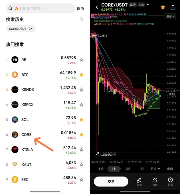 A cryptocurrency trading app interface showing search history with 'CORE/USDT 10X' and various coins including RE, BTC, XSNDK, SOL, CORE, XTSLA, with a chart for CORE/USDT displayed.