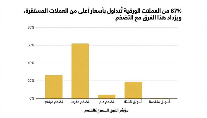 Bar chart in Arabic showing 87% of paper trading on Saudi Exchange trades at higher prices than inclusion, with 'مؤشر مرتفع' (Rising Index) and 'مؤشر مرتبط' (Linked Index) as the highest categories.