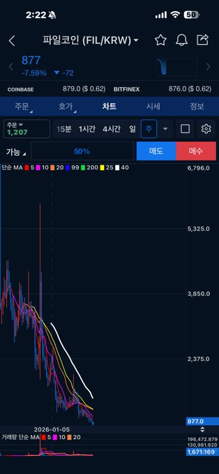 A mobile trading app screenshot shows Filecoin (FIL/KRW) at 877 (-7.59%), down from a May high of 6,796.0, with moving averages (5, 10, 20, 99, 200, 25일) plotted on a sharply declining chart from 2026-01-05. The steep downward trend visually reinforces the post's claim that Filecoin has "really tanked hard" compared to its peak, contrasting with Internet Computer's relatively better performance.