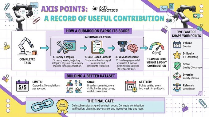 Informational infographic for AXIS Robotics titled 'AXIS POINTS: A RECORD OF USEFUL CONTRIBUTION,' detailing how submissions earn scores, dataset building goals, and scoring factors.