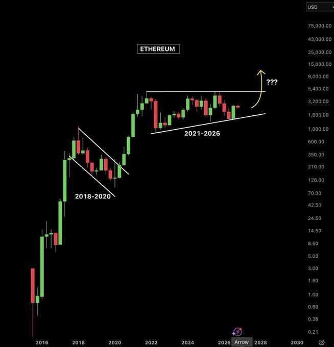 A logarithmic Ethereum (ETH) price chart spanning 2016-2030 highlights two bullish consolidation patterns—a 2018-2020 falling wedge and a 2021-2026 ascending triangle—with a hand-drawn arrow and "???" suggesting a potential breakout to new all-time highs above the multi-year resistance.