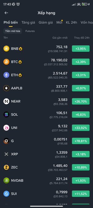 A Vietnamese cryptocurrency exchange app showing a 'Xếp hạng' (Ranking) list of tokens including BNB, BTC, ETH, AAPL, NEAR, SOL, UNI, G, XRP, ZEC, NVDAB, and SUI with their prices and 24-hour percentage changes, mostly in green.