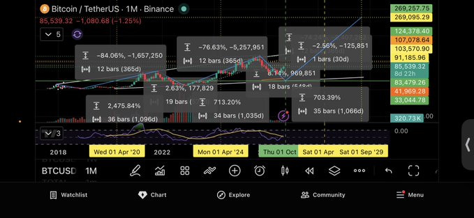 A cryptocurrency trading chart displaying 'Bitcoin / TetherUS · 1M · Binance' (BTCUSDT), showing significant historical price data with various measurement tools noting percentage changes and bar counts from 2018 to 2024.
