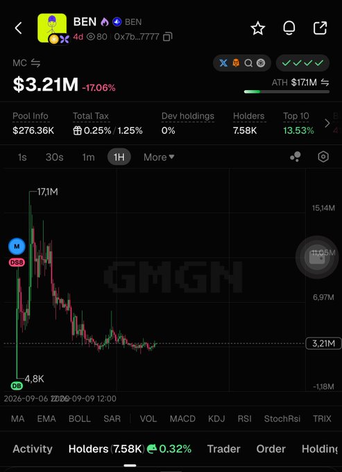 A cryptocurrency trading chart for the token 'BEN' showing a price of $3.21M with a -17.06% change on the GMGN platform.