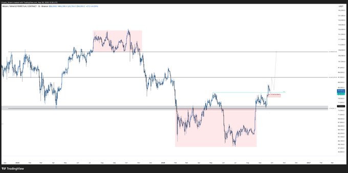 The image is a TradingView chart of Bitcoin (BTC/USD) on Binance, showing price action with key support/resistance zones highlighted in pink rectangles, a horizontal support band near $108k, and recent bullish structure that aligns with the post's analysis of a bullish shift and expectations for shallow pullbacks.