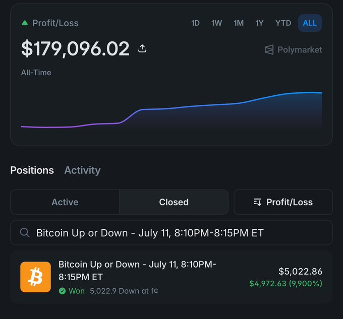 The image shows a Polymarket profit/loss dashboard displaying an all-time P&L of $179,096.02, with a recently won position on "Bitcoin Up or Down - July 11, 8:10PM-8:15PM ET" that turned a $49.73 bet into $5,022.86 (a 9,900% return), illustrating the trader's claim of multiplying small wagers into large profits in short timeframes.