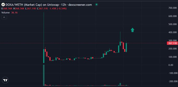 A 12-hour Dexscreener chart shows DOXA/WETH on Uniswap with a market cap of $267.11K and a -0.54% decline, displaying a recent bullish price spike that the post highlights as a potential launch point for a rally similar to its $NUDES call.