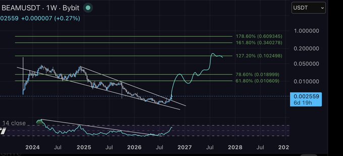 A long-term BEAMUSDT weekly candlestick chart on Bybit with Fibonacci retracement levels drawn across a multi-year trend spanning 2024 to 2028.