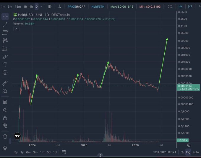 A TradingView-style chart showing Hold/USD on UNI via DEXTools.io, with the ticker displaying +12.61% (+3,552,929.18%) and green arrows drawn highlighting upward price spikes across the 2024-2026 timeline.