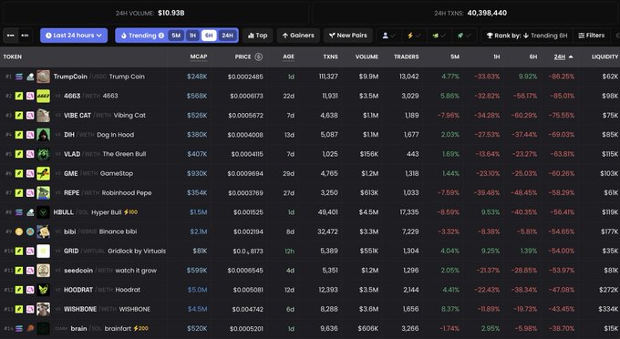 Screenshot of a cryptocurrency trading platform showing 24H volume of $10.93B and 24H TXNS of 40,386,440, with tokens listed including TrumpCoin, VIBE CAT, Dog in Hood, The Green Bull, Gamestop, Robinhood Pepe, Hyper Bull, Binance bibi, Gridlock by Virtuals, watch it grow, Hoodrat, WISHBONE, and brainrot.
