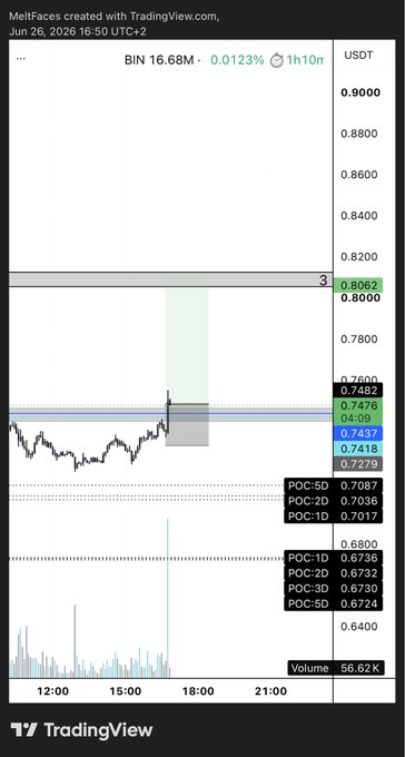 A TradingView chart for Binance's token (BIN) against USDT on June 26, 2026, showing a recent long position entry highlighted by a gray box near the 0.7437 price level with key POC support levels marked between 0.6400 and 0.7482. The chart reflects the post "Longed binance Life," indicating the trader has taken a long position on BNB following a brief upward price spike.
