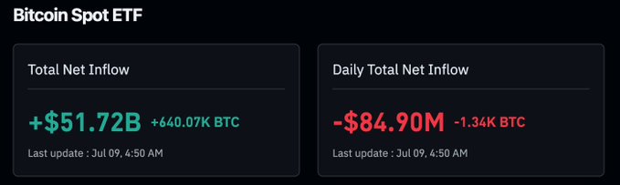 The image displays Bitcoin Spot ETF data showing a total net inflow of +$51.72B (+640.07K BTC), but a daily net outflow of -$84.90M (-1.34K BTC) as of July 9. This daily outflow figure directly illustrates the post's point about continued institutional selling pressure, with 1,340 BTC leaving via ETFs the prior day as firms like BlackRock and Grayscale trimmed exposure.