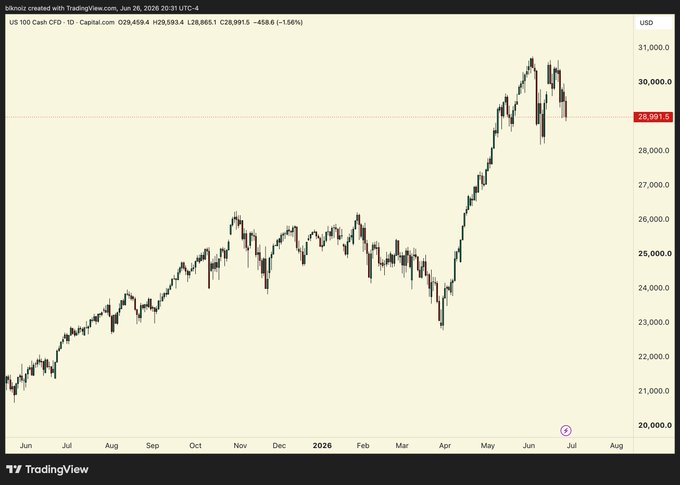 A TradingView daily candlestick chart of US 100 Cash CFD showing price action from June through July 2026, with the index recently peaking near 30,700 before pulling back to 28,991 (-1.56%), illustrating the poster's view that stock indices are topping in the short term ahead of potential Q3 volatility.