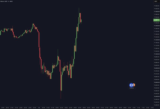 A Bitcoin/USD trading chart on Binance showing a sharp price drop followed by a significant recovery over a 24-hour period, with the current price highlighted around 77,636 USDT.