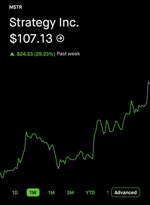 A Robinhood stock chart for Strategy Inc. (MSTR) showing the price at $107.13, up $24.23 (29.23%) over the past week—ironically depicting a sharp upward surge on the 1W timeframe rather than a decline, contrasting with the "death spiral" narrative.