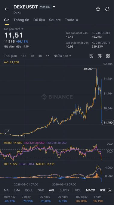 Binance trading chart for DEXE/USDT showing price at $11.51 (-66.13%), with a 24h high of 42.48, low of 10.93, and a dramatic spike to $49,990 before crashing down.