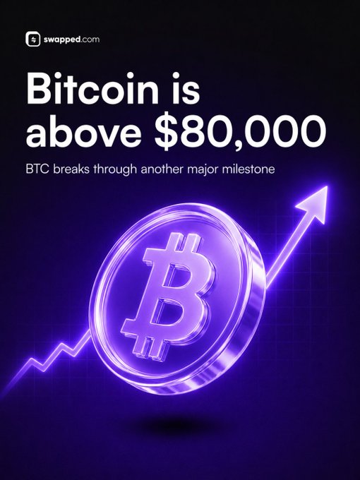 The image is a promotional graphic from swapped.com featuring a glowing purple Bitcoin coin with an upward-trending arrow, accompanied by the text "Bitcoin is above $80,000" and the subtitle "BTC breaks through another major milestone." It visually reinforces the post's announcement of BTC surpassing the $80,000 price threshold.