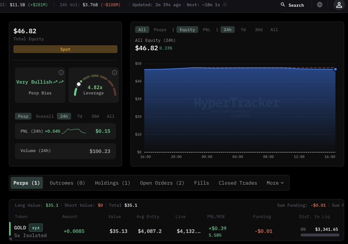 A HyperTracker dashboard displaying a total equity of $46.82, showing a 'Very Bullish' perp bias with 4.82x leverage and an active GOLD position with positive PNL.