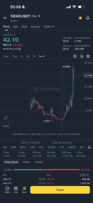 A Binance app screenshot showing the DEXEUSDT perpetual trading pair price at $42.10, down 13.12%, with a candlestick chart and technical indicators like MA, EMA, and RSI visible.