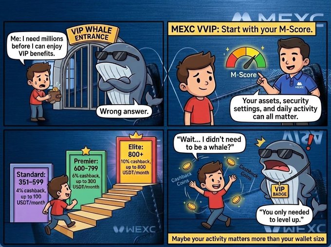 A four-panel MEXC comic illustrates that VIP benefits are accessible to everyday users through M-Score, not just whales, showing tiered levels—Standard (351–599, 4% cashback up to 100 USDT/month), Premier (600–799, 6% cashback up to 300 USDT/month), and Elite (800+, 10% cashback up to 800 USDT/month)—based on assets, security settings, and activity rather than wallet size.