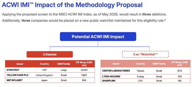 The image is a slide titled "ACWI IMI™ Impact of the Methodology Proposal," showing that applying a proposed screen to the MSCI ACWI IMI Index as of May 2026 would result in three deletions (Strategy, Yellow Cake PLC, and Metaplanet) and three companies placed on a new public watchlist (Center Laboratories, Lydia Holding, and Sharplink). The tweet's quote about "a fool and their money" implies skepticism toward Strategy (formerly MicroStrategy), whose large 23,931 million FIF market cap deletion from the index would represent a significant blow to the leveraged Bitcoin proxy's institutional accessibility.