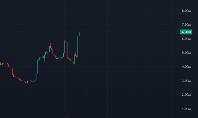 A candlestick chart shows a steep recovery from around 3M to a highlighted peak of 6.49M, with the caption "you learn a thing or two after 5 years" humorously framing the dramatic upward price movement as a hard-earned lesson learned over time.