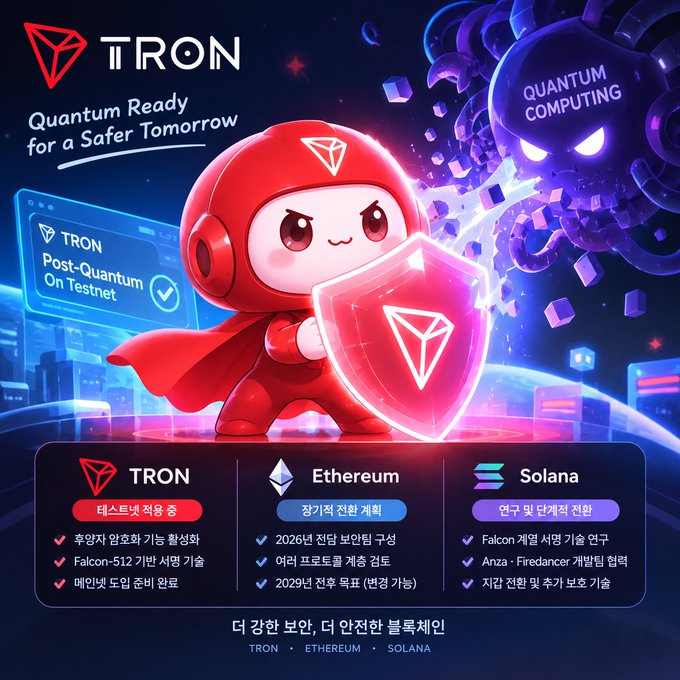 A promotional graphic for TRON blockchain titled 'Quantum Ready for a Safer Tomorrow,' featuring a red cartoon mascot holding a shield, comparing Post-Quantum readiness with Ethereum and Solana in Korean.