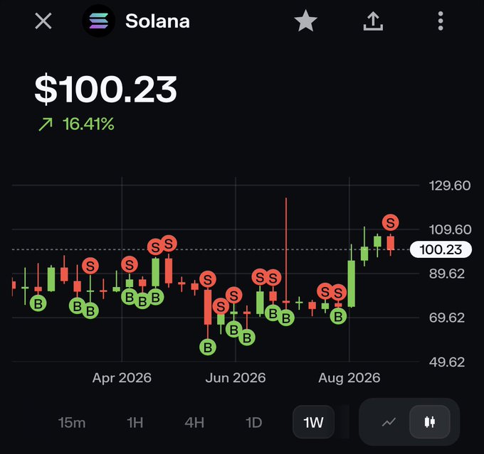 A dark-themed cryptocurrency price chart for Solana (SOL) showing a current price of $100.23 with a 16.41% increase, featuring green and red candlesticks marked with 'B' (Buy) and 'S' (Sell) signal indicators across a weekly timeframe.