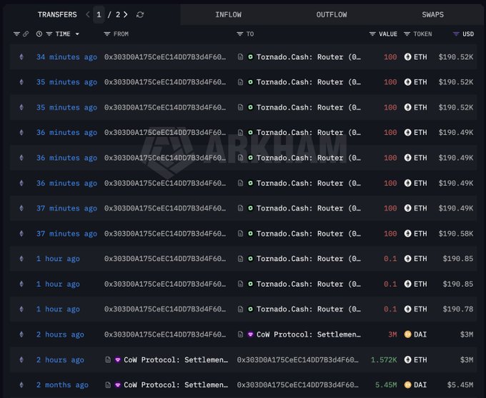The image displays a transaction history on a blockchain analytics platform (Arkham), showing the Pando Rings exploiter's recent movements: eight transfers of 100 ETH (totaling ~$1.52M) sent to Tornado.Cash Router, each from the address 0x303D0A175CeEC14DD7B3d4F60..., along with a prior swap of 3M DAI for 1.572K ETH (~$3M) via CoW Protocol from two months ago. This visually confirms the post's description of the exploiter's revival, asset laundering through CoW Protocol, and subsequent mixing through Tornado Cash in uniform 100 ETH increments.