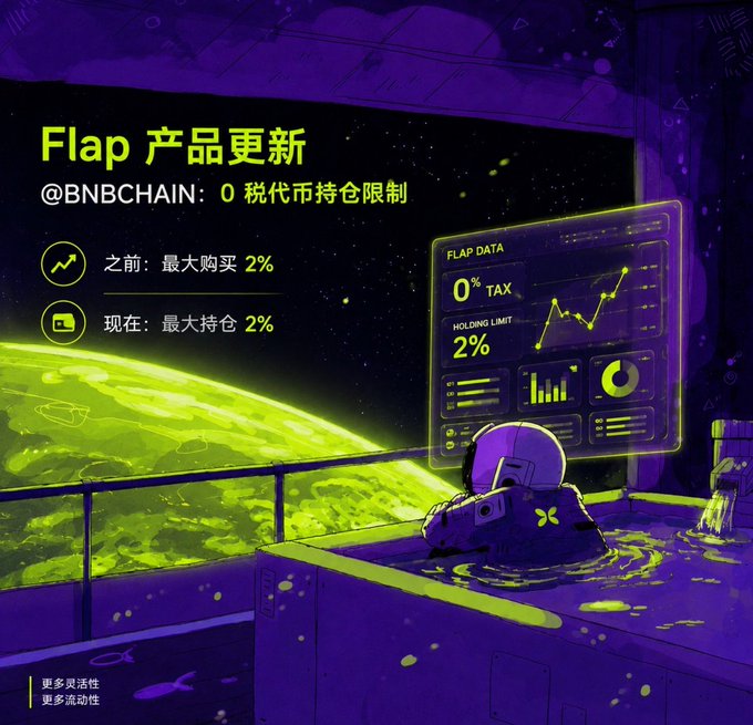 A promotional graphic for "Flap 产品更新" (Flap Product Update) on @BNBCHAIN, featuring an astronaut in a pool overlooking a green planet, with text highlighting the shift from a 2% maximum purchase limit to a 2% maximum holding limit, alongside a "FLAP DATA" dashboard showing "0% TAX" and "HOLDING LIMIT 2%." The image visually reinforces the post's message about the change from purchase-based to holding-based restrictions, emphasizing increased flexibility and liquidity ("更多灵活性 更多流动性").