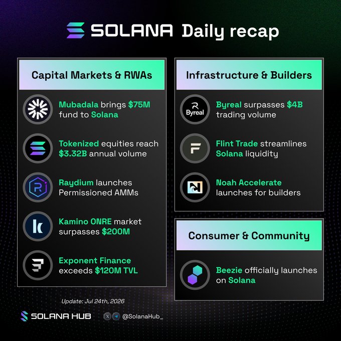 The image is a "Solana Daily recap" infographic dated July 24th, 2026, from Solana Hub, organized into three sections highlighting ecosystem developments. Under "Capital Markets & RWAs," it notes Mubadala's $75M fund coming to Solana, tokenized equities hitting $3.32B annual volume, Raydium launching Permissioned AMMs, Kamino ONRE surpassing $200M, and Exponent Finance exceeding $120M TVL. The "Infrastructure & Builders" section mentions Byreal surpassing $4B trading volume, Flint Trade streamlining Solana liquidity, and Noah Accelerate launching, while "Consumer & Community" announces Beezie's official launch on Solana—all visually reinforcing the post's emphasis on Solana's growing institutional momentum.
