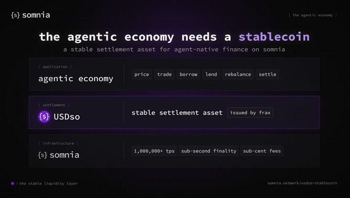 A promotional graphic from Somnia introduces USDso as a stable settlement asset for the agentic economy on the Somnia network, highlighting features like 1,000,000+ TPS and sub-cent fees.